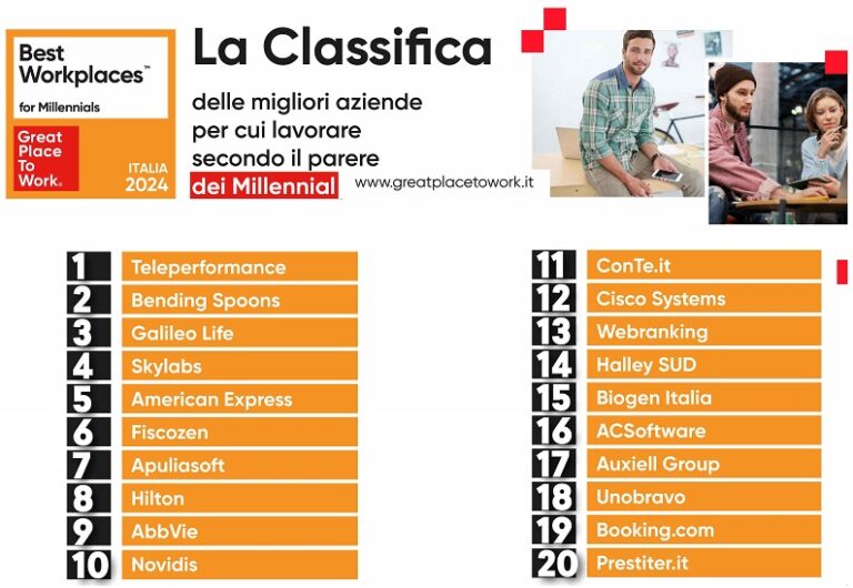Ecco la classifica delle 20 migliori aziende italiane in cui lavorare secondo i Millennial
